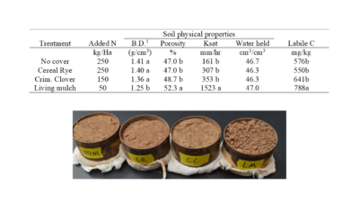 Figure 2.  Improved Soil Health