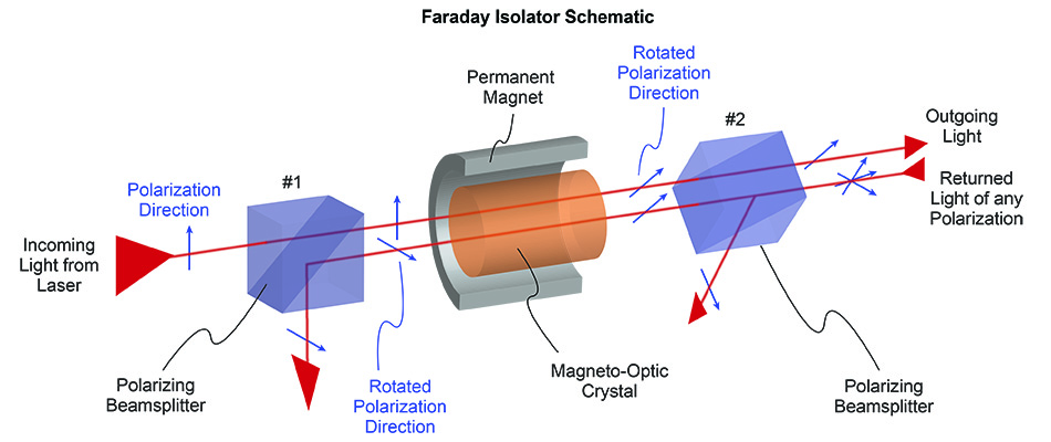 Faraday isolators use a combination of polarizing beamsplitters and a magneto-active crystal (which rotates the polarization plane of light by 45°) to yield a device which passes a laser beam in only one direction.