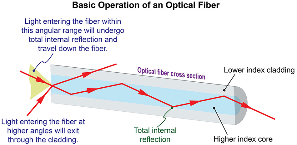 Fibre optice